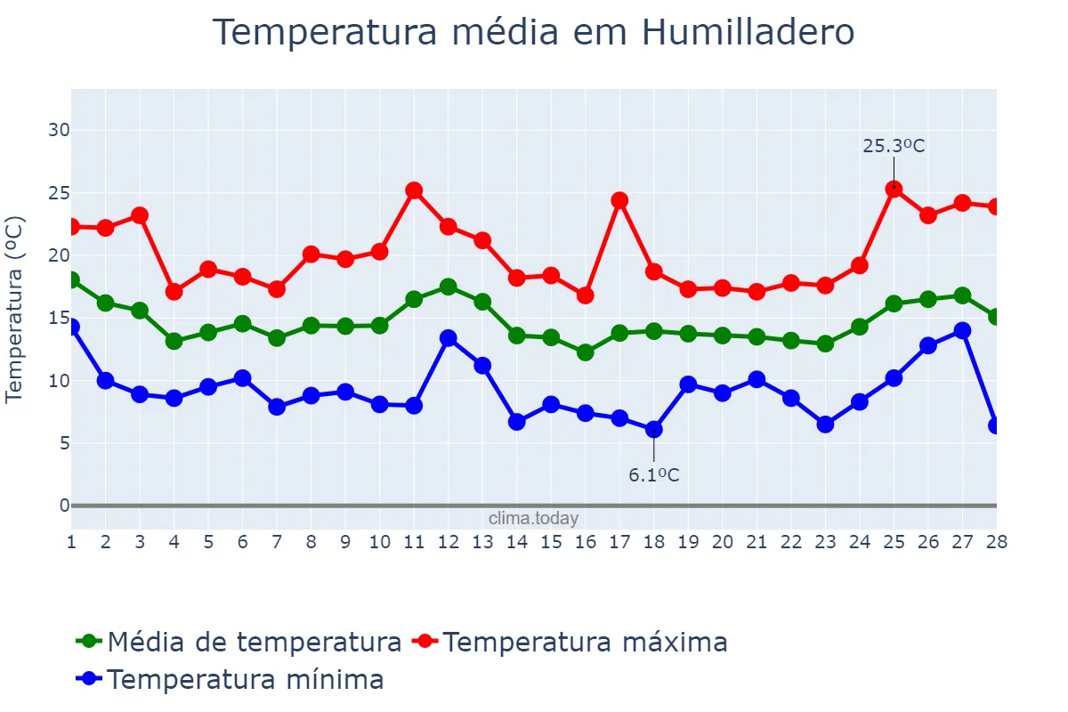 Temperatura em fevereiro em Humilladero, Andalusia, ES