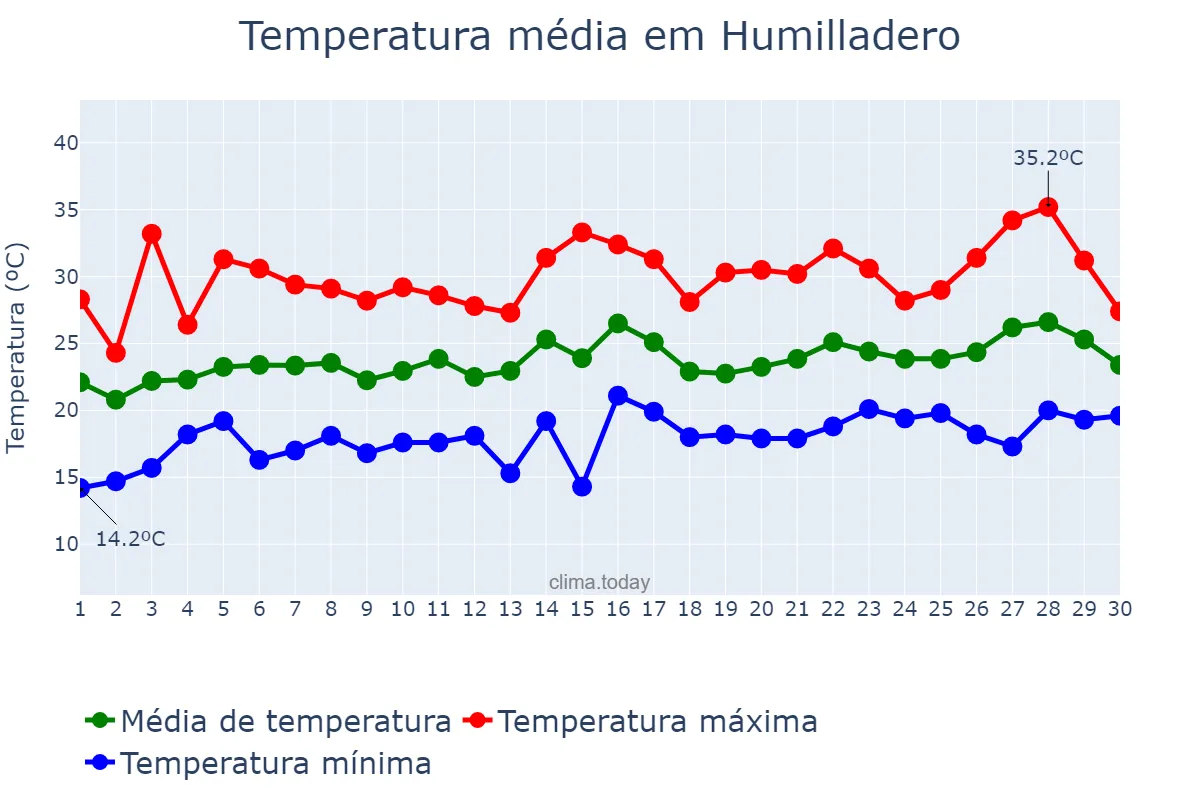 Temperatura em junho em Humilladero, Andalusia, ES