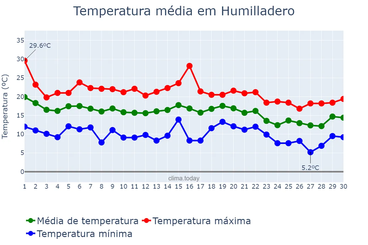 Temperatura em novembro em Humilladero, Andalusia, ES