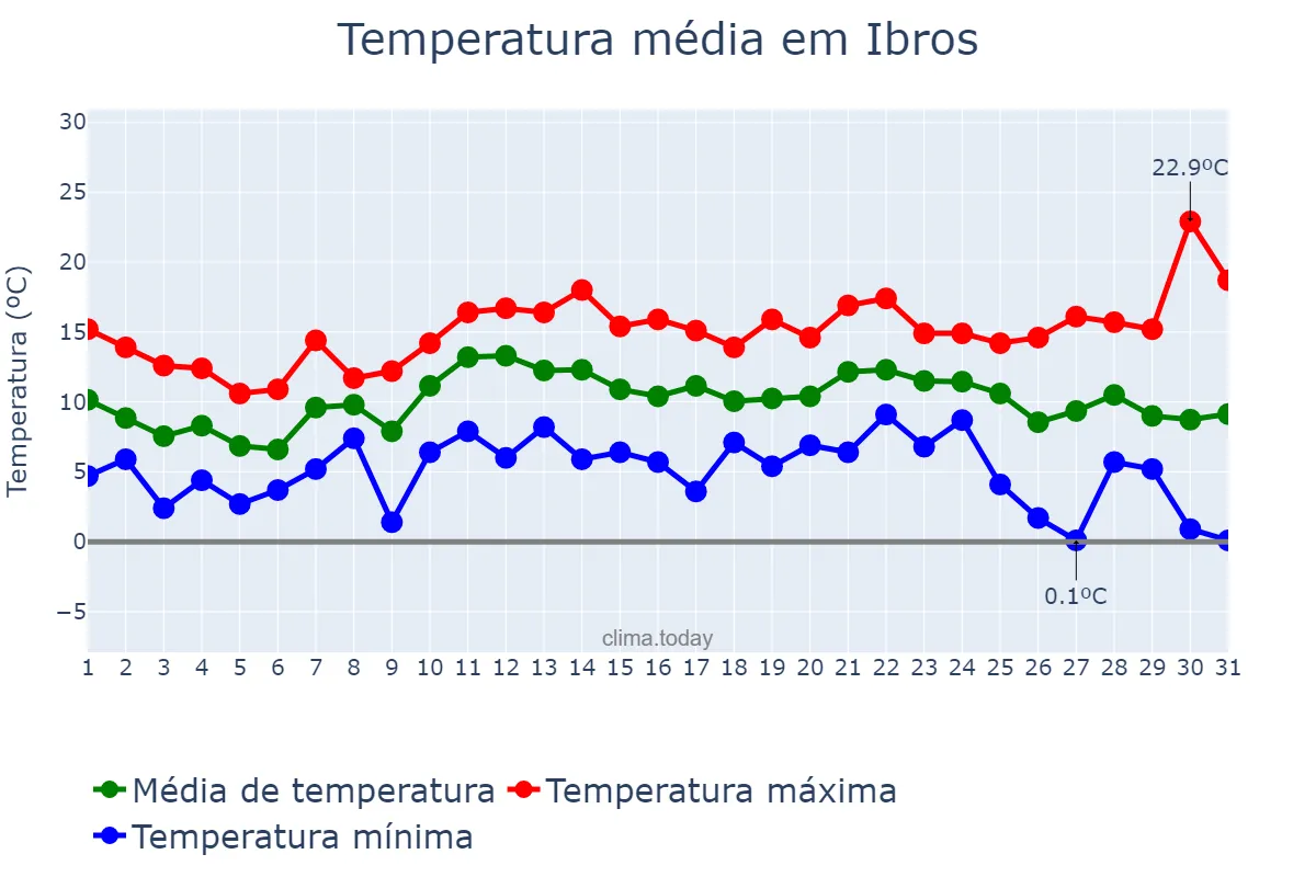 Temperatura em dezembro em Ibros, Andalusia, ES
