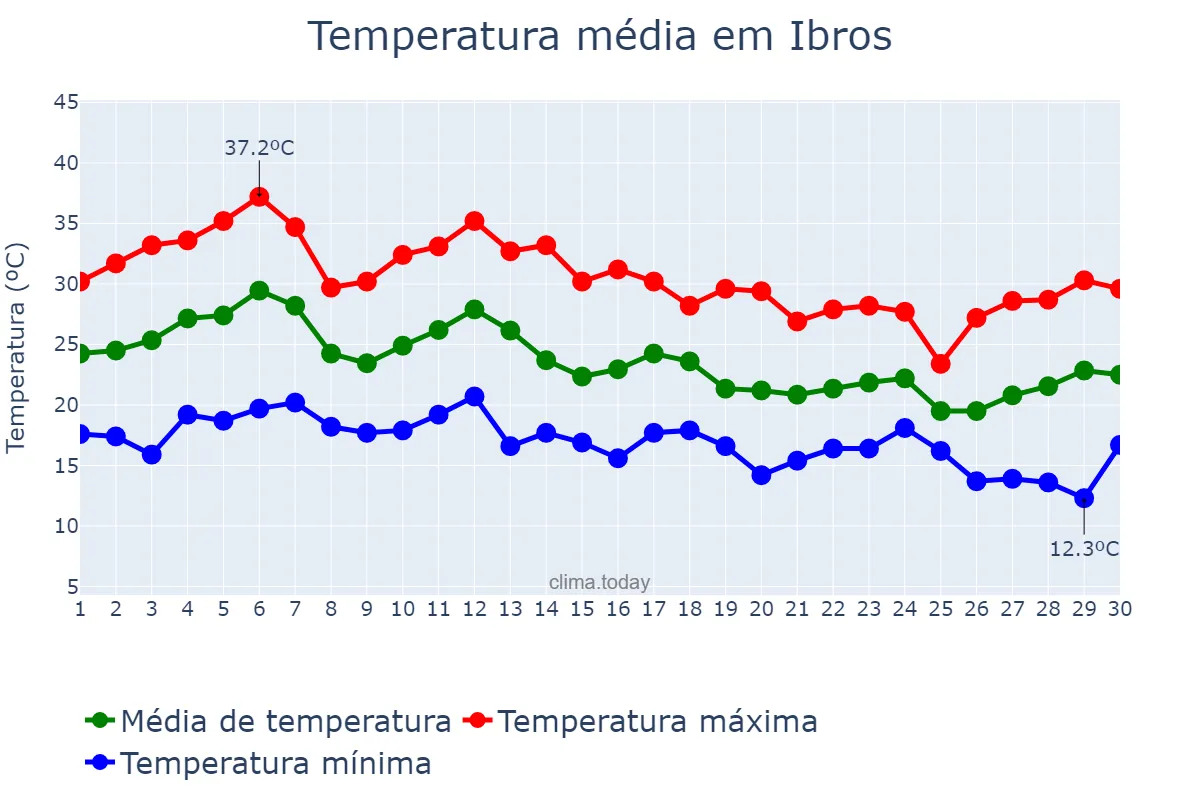 Temperatura em setembro em Ibros, Andalusia, ES