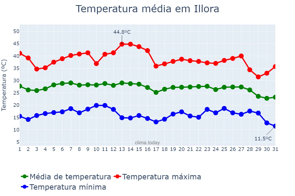 Temperatura em agosto em Illora, Andalusia, ES