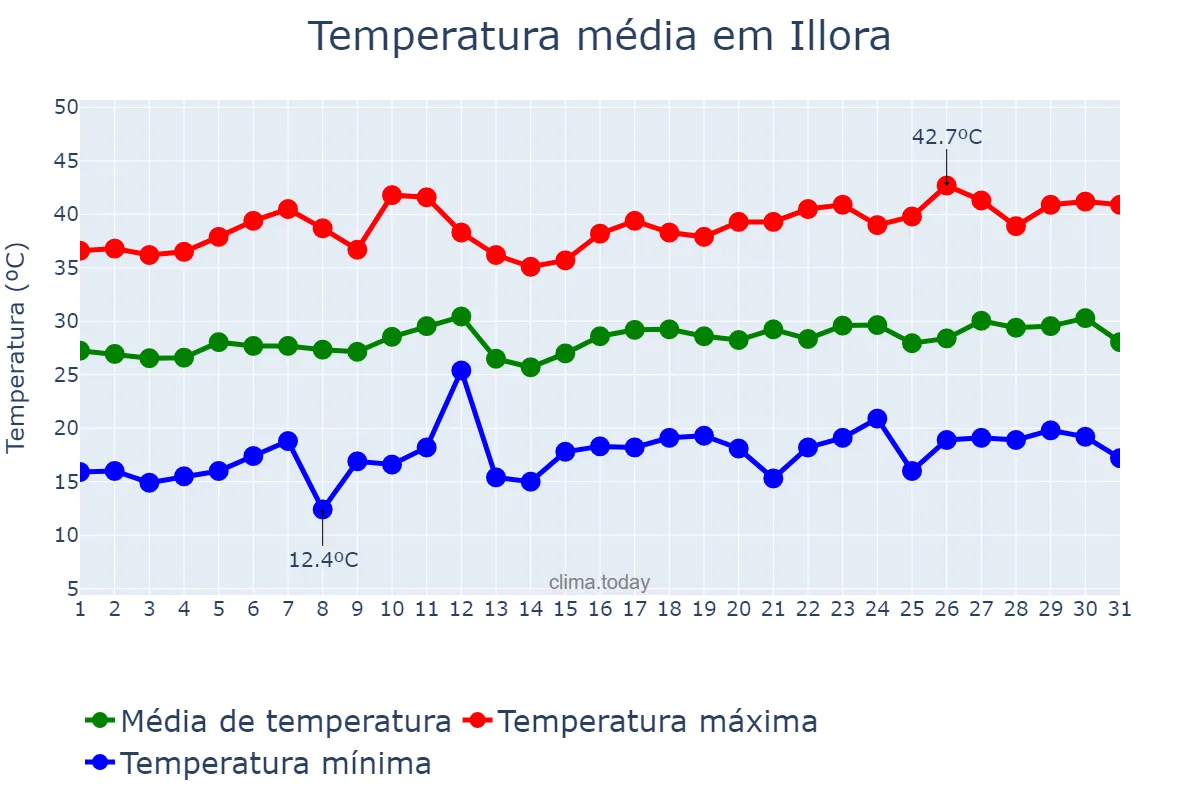 Temperatura em julho em Illora, Andalusia, ES