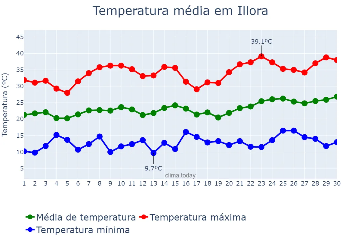 Temperatura em junho em Illora, Andalusia, ES