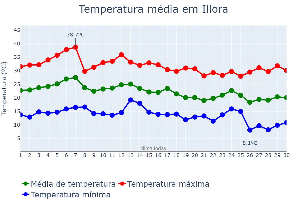 Temperatura em setembro em Illora, Andalusia, ES