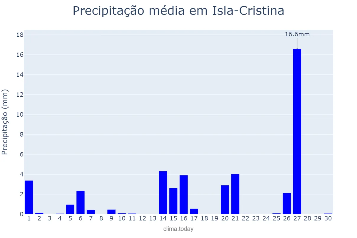 Precipitação em abril em Isla-Cristina, Andalusia, ES
