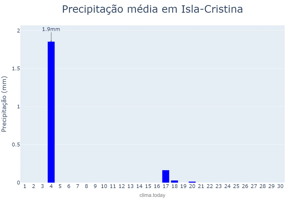 Precipitação em junho em Isla-Cristina, Andalusia, ES