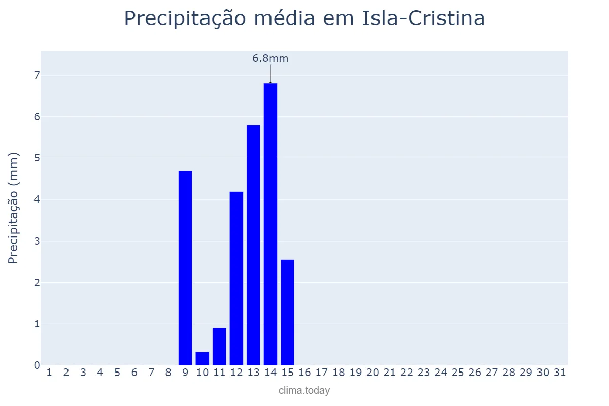 Precipitação em maio em Isla-Cristina, Andalusia, ES