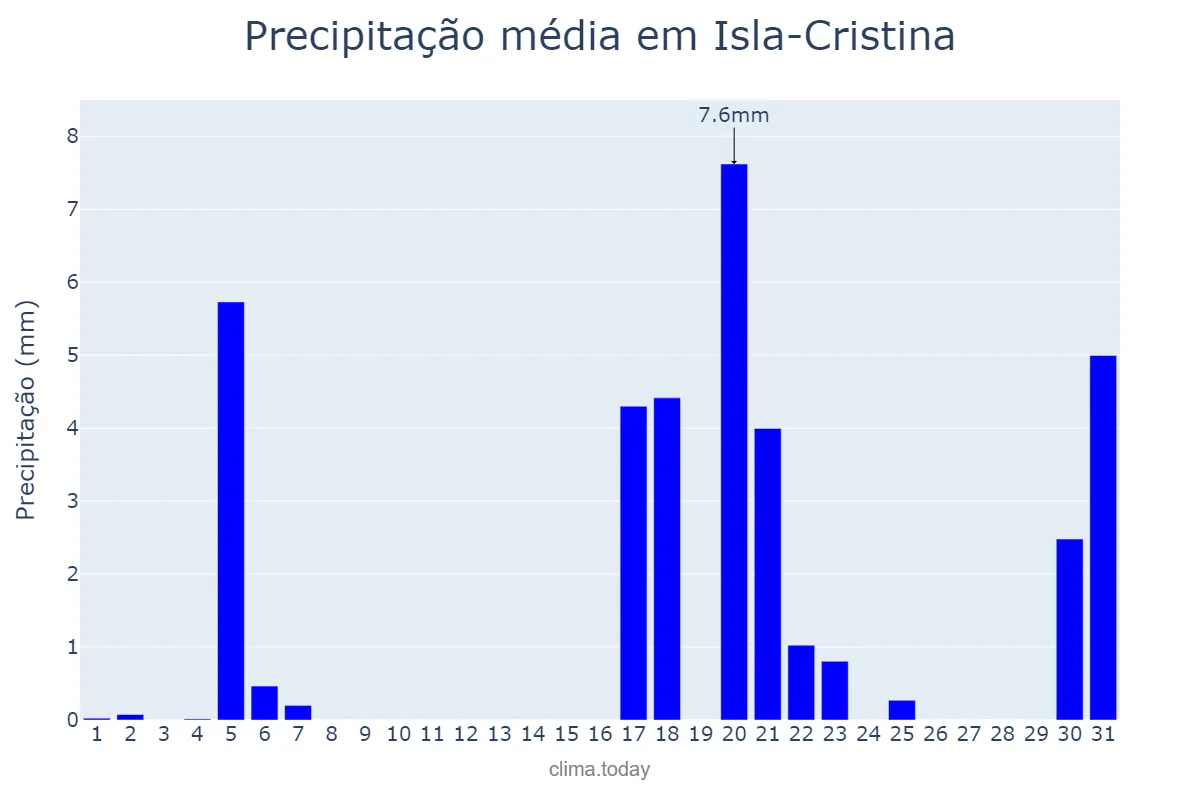 Precipitação em marco em Isla-Cristina, Andalusia, ES