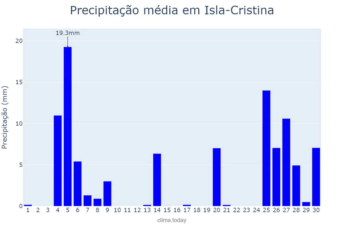 Precipitação em novembro em Isla-Cristina, Andalusia, ES