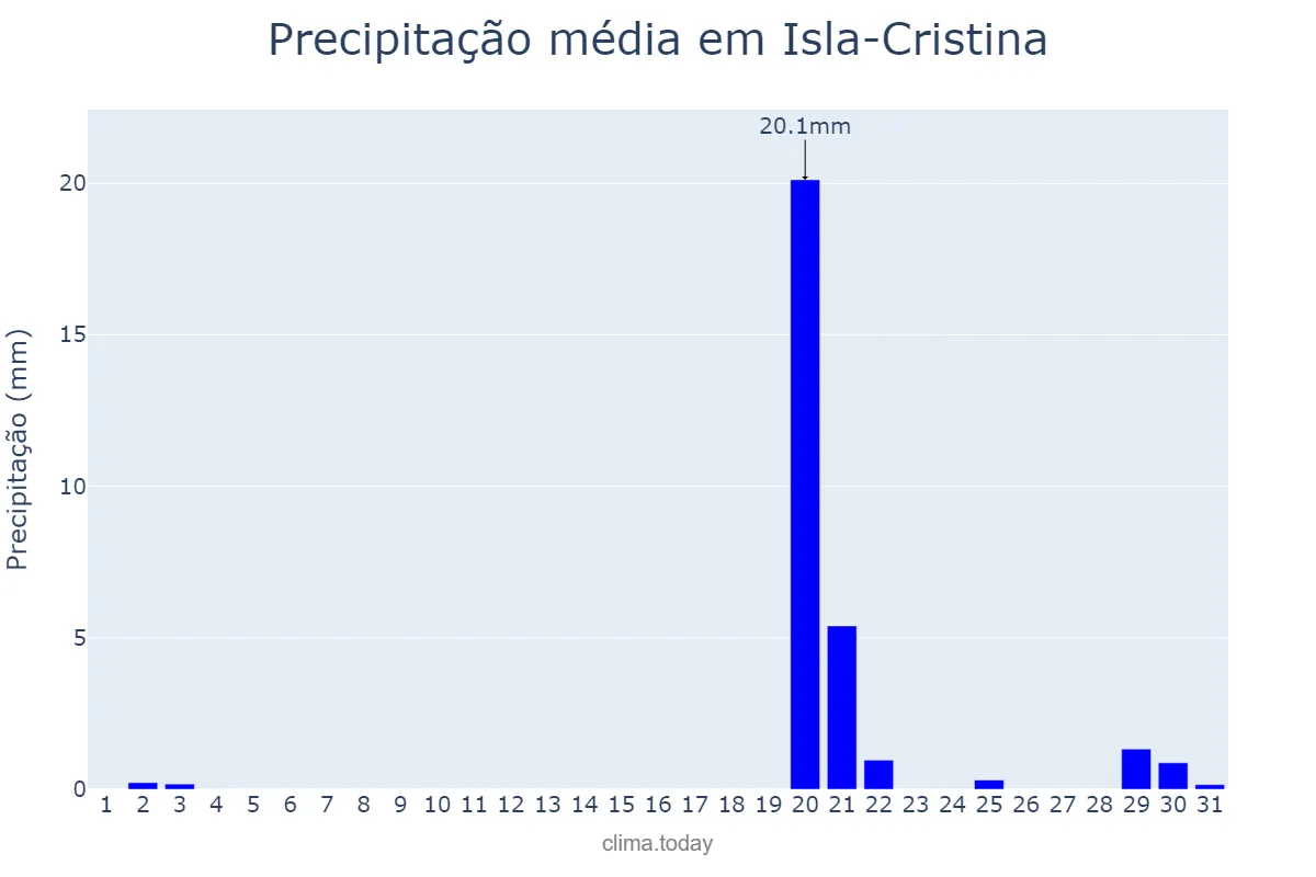 Precipitação em outubro em Isla-Cristina, Andalusia, ES