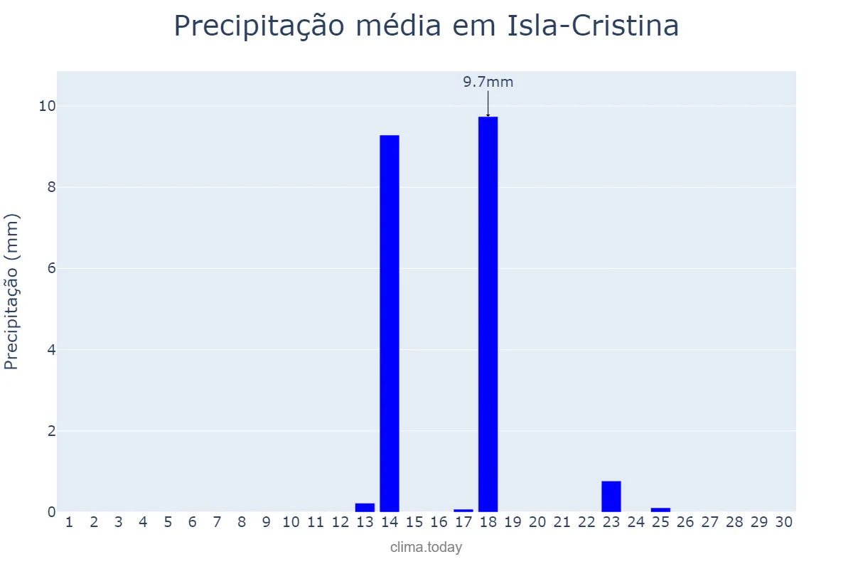 Precipitação em setembro em Isla-Cristina, Andalusia, ES
