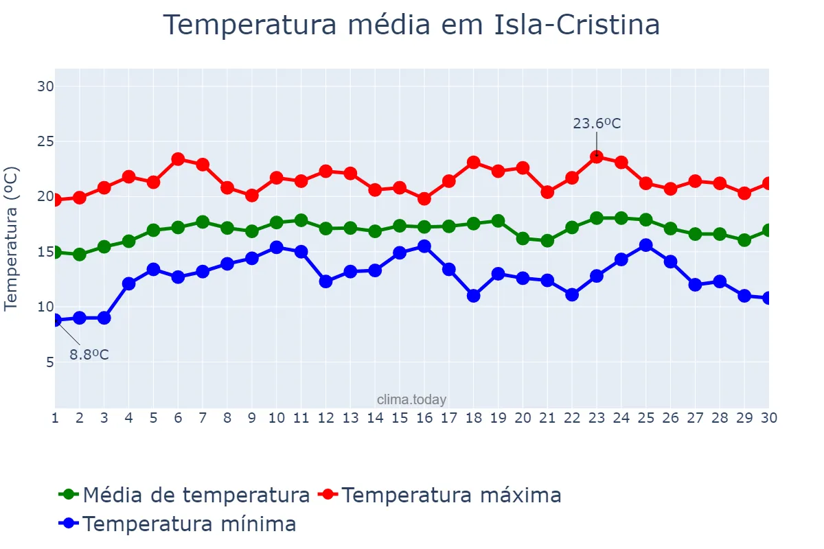 Temperatura em abril em Isla-Cristina, Andalusia, ES
