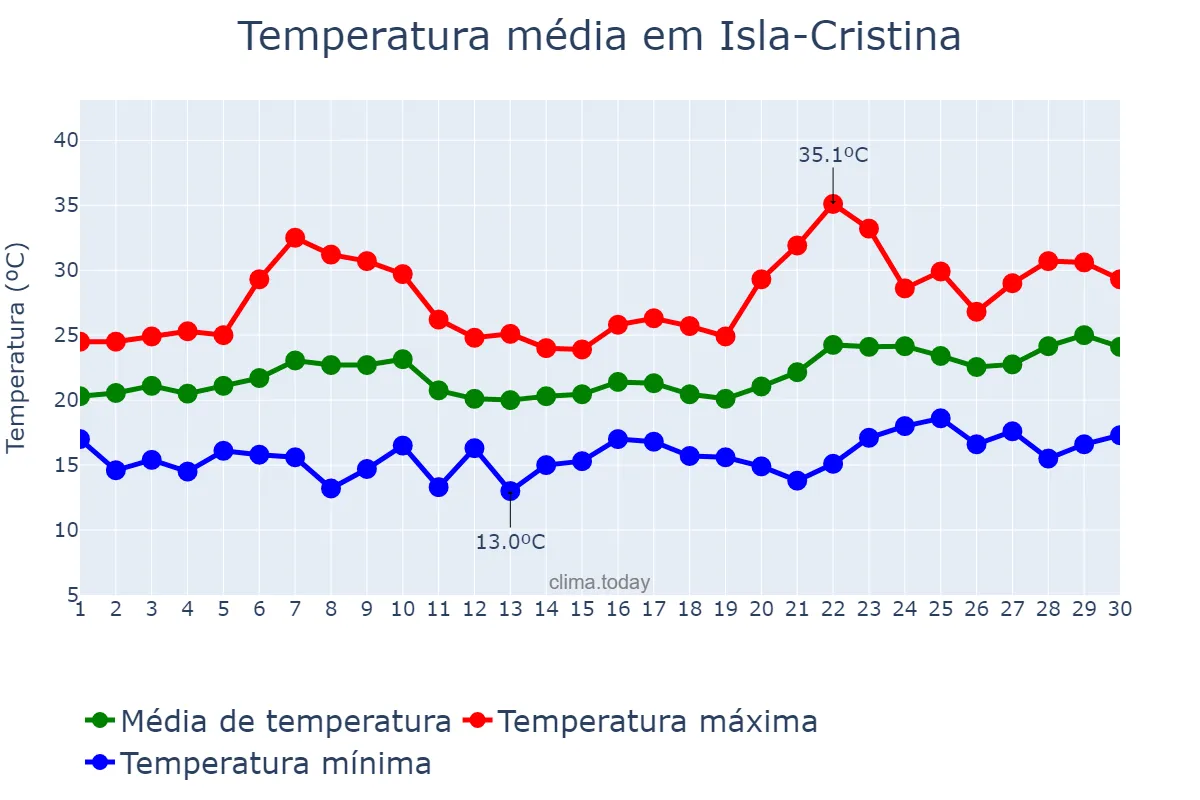 Temperatura em junho em Isla-Cristina, Andalusia, ES