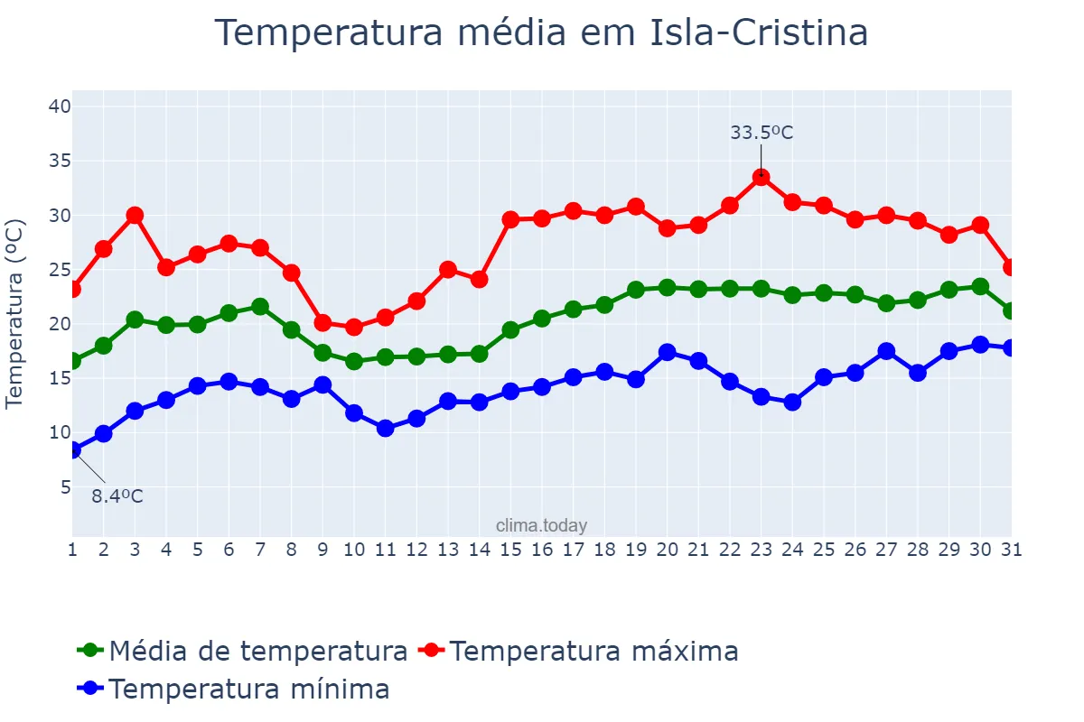 Temperatura em maio em Isla-Cristina, Andalusia, ES