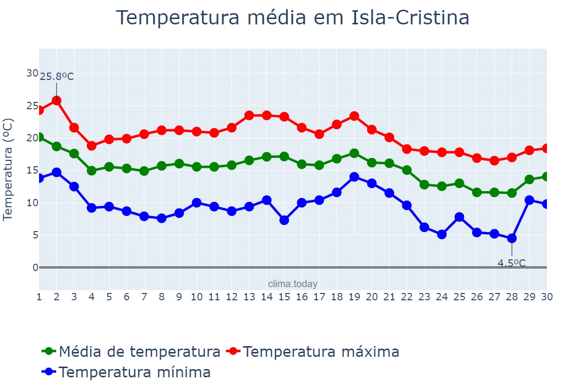 Temperatura em novembro em Isla-Cristina, Andalusia, ES