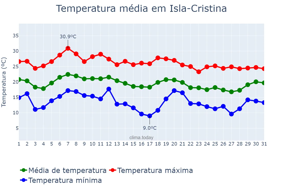 Temperatura em outubro em Isla-Cristina, Andalusia, ES