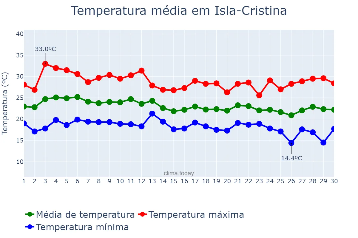 Temperatura em setembro em Isla-Cristina, Andalusia, ES
