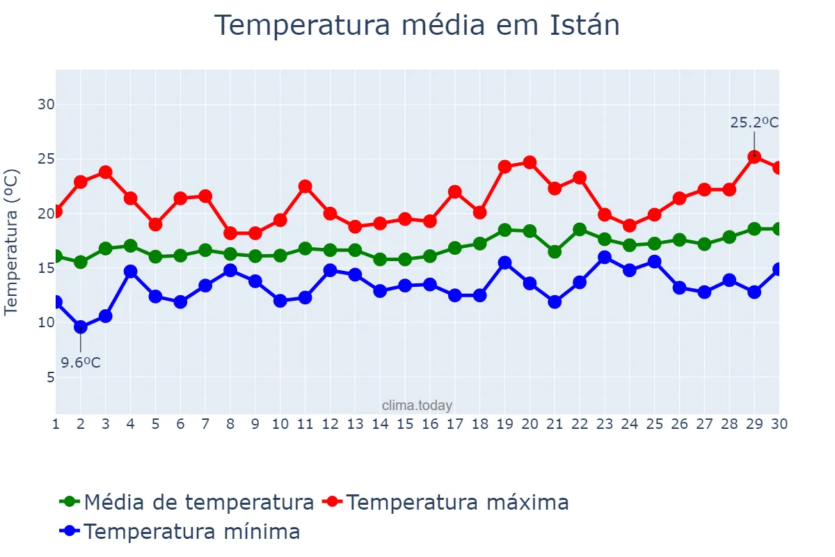 Temperatura em abril em Istán, Andalusia, ES