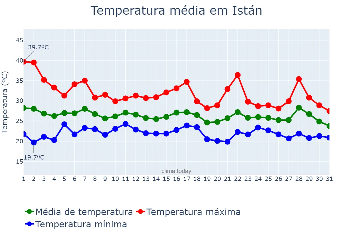 Temperatura em agosto em Istán, Andalusia, ES