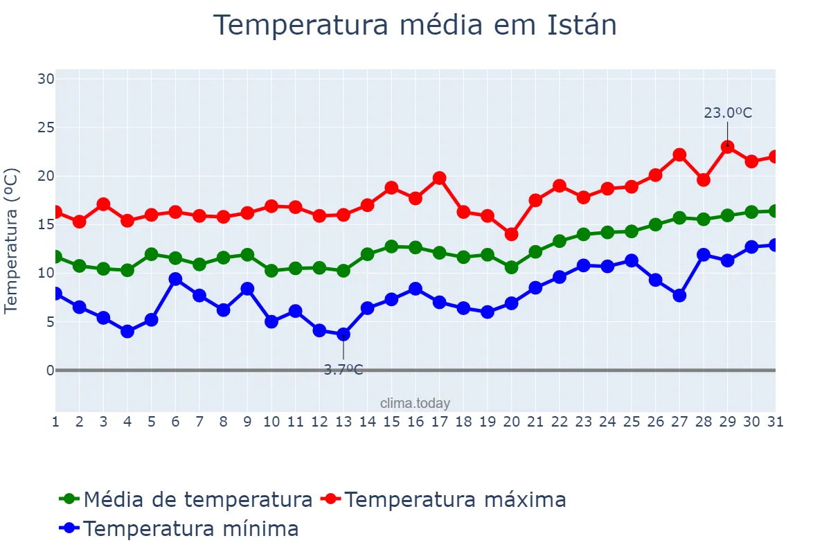 Temperatura em janeiro em Istán, Andalusia, ES