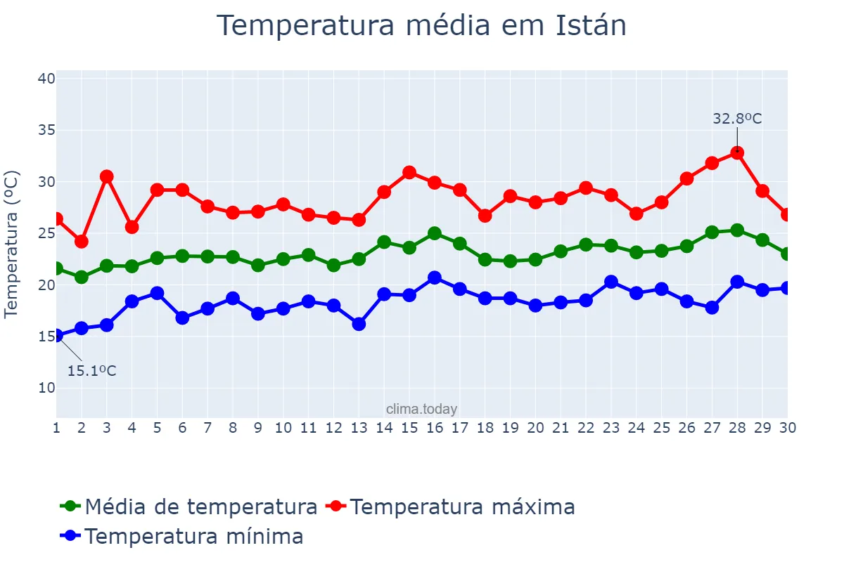 Temperatura em junho em Istán, Andalusia, ES