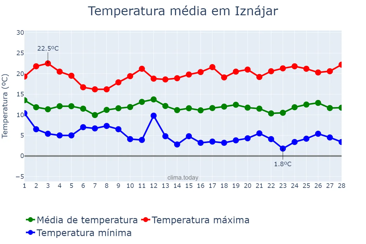 Temperatura em fevereiro em Iznájar, Andalusia, ES
