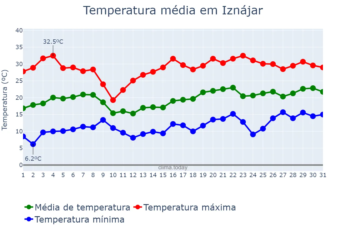 Temperatura em maio em Iznájar, Andalusia, ES