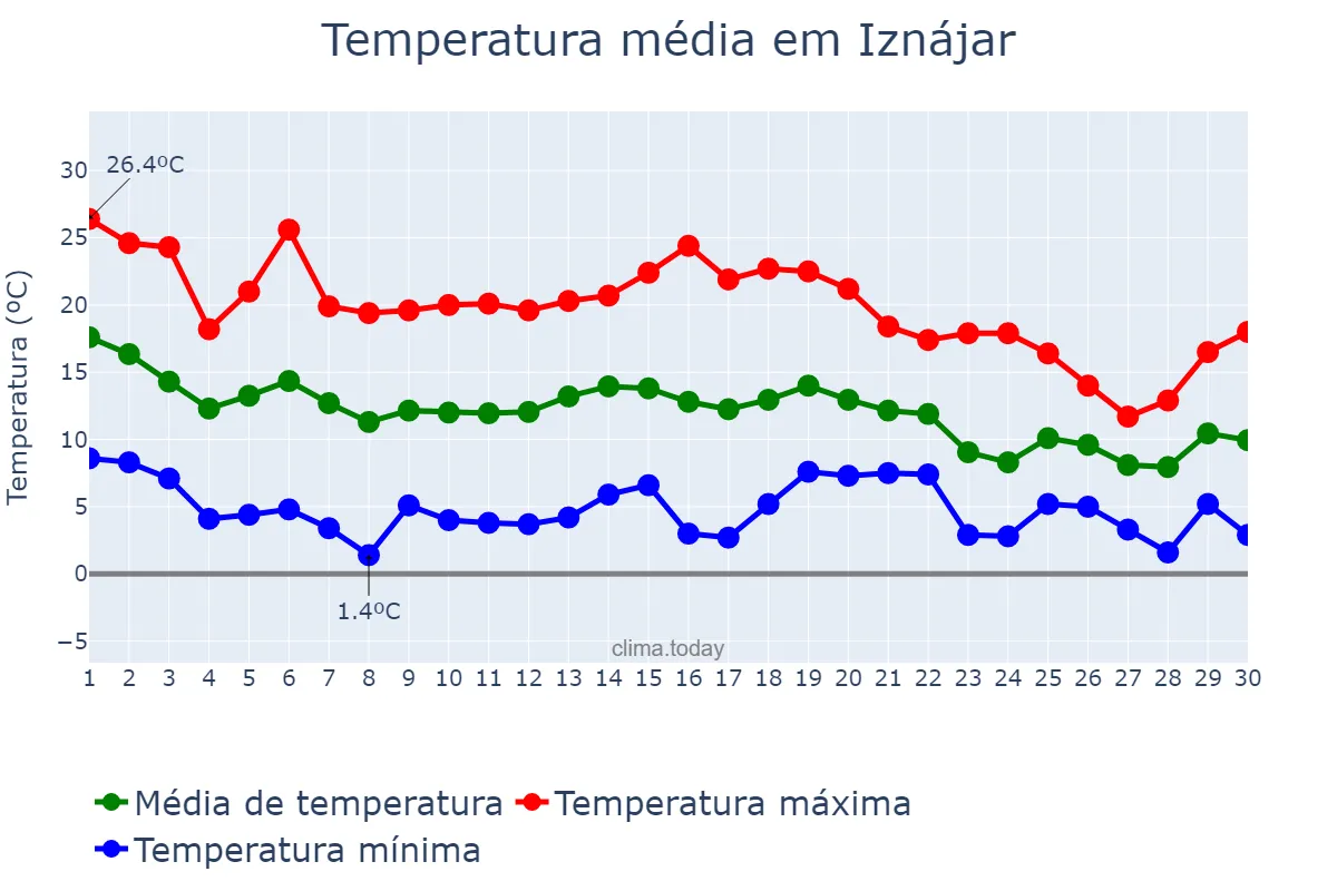 Temperatura em novembro em Iznájar, Andalusia, ES
