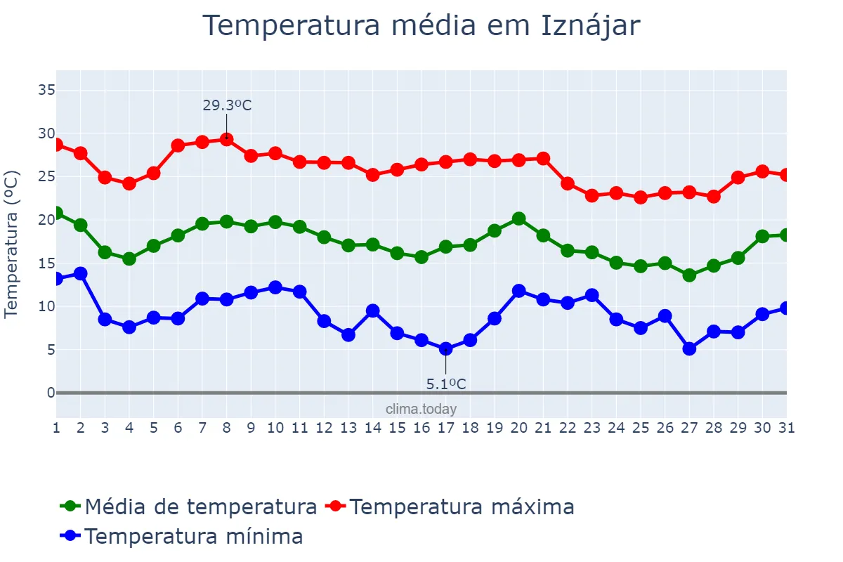 Temperatura em outubro em Iznájar, Andalusia, ES