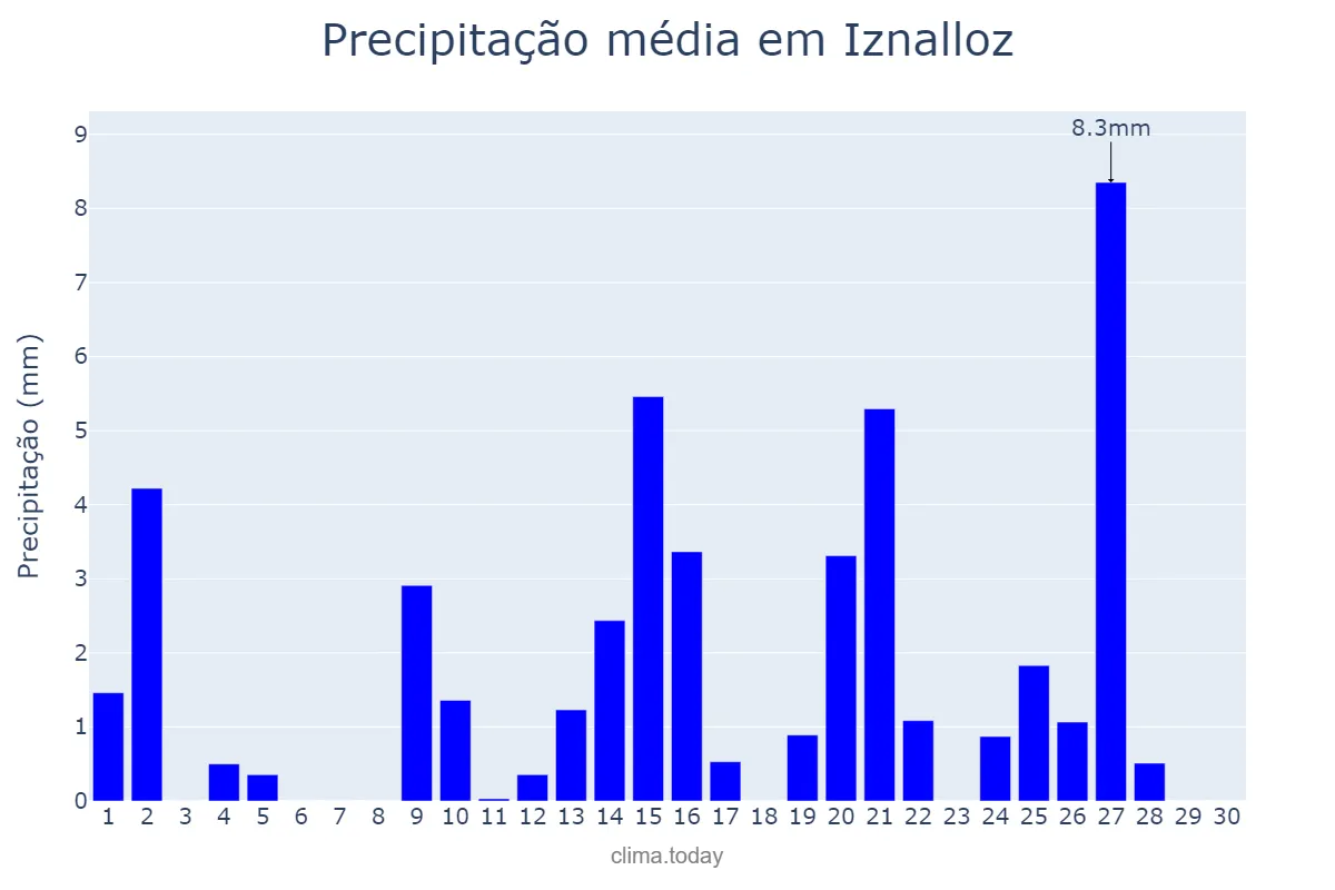 Precipitação em abril em Iznalloz, Andalusia, ES