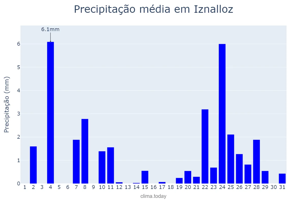 Precipitação em dezembro em Iznalloz, Andalusia, ES