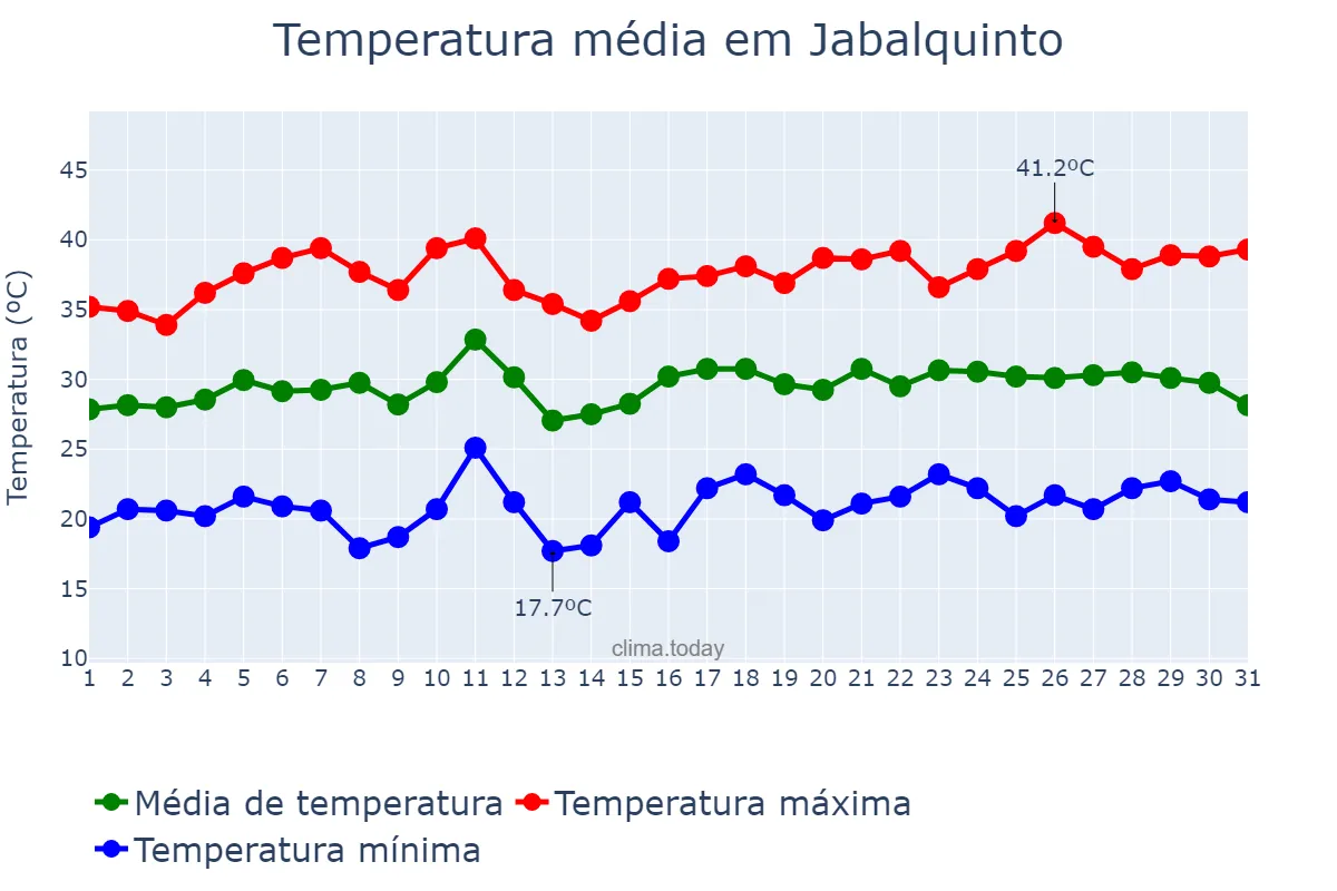 Temperatura em julho em Jabalquinto, Andalusia, ES