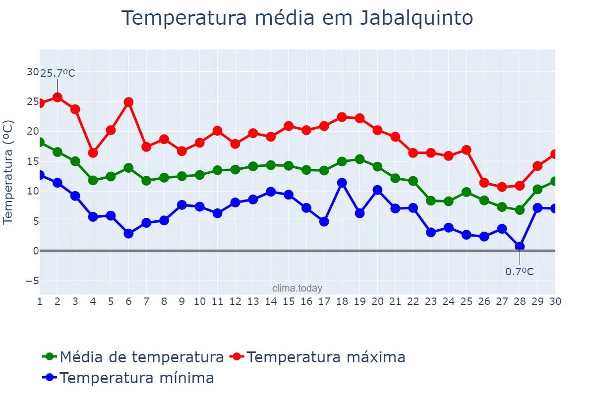 Temperatura em novembro em Jabalquinto, Andalusia, ES