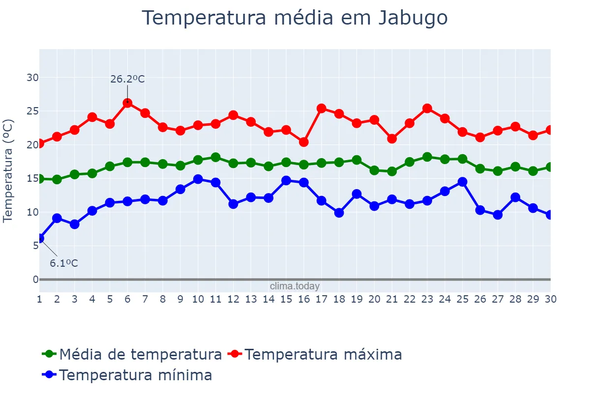 Temperatura em abril em Jabugo, Andalusia, ES
