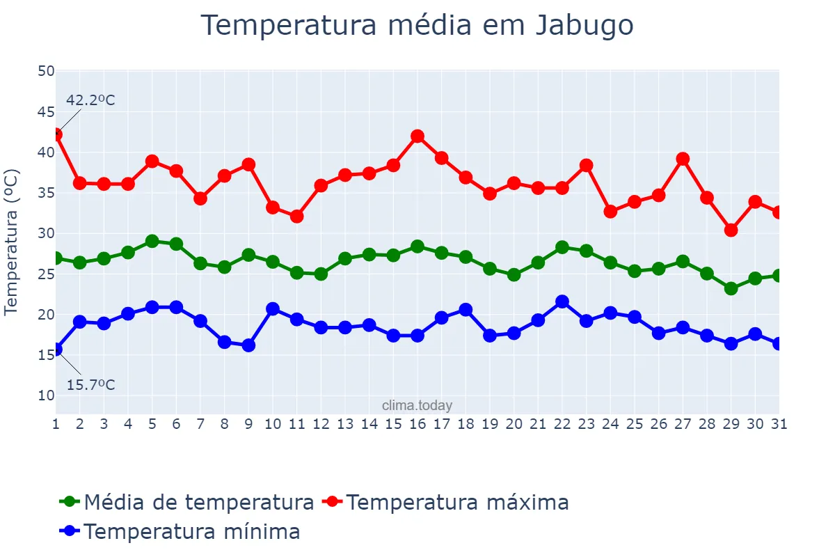 Temperatura em agosto em Jabugo, Andalusia, ES