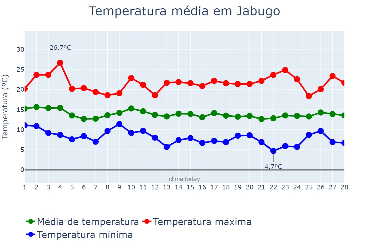 Temperatura em fevereiro em Jabugo, Andalusia, ES