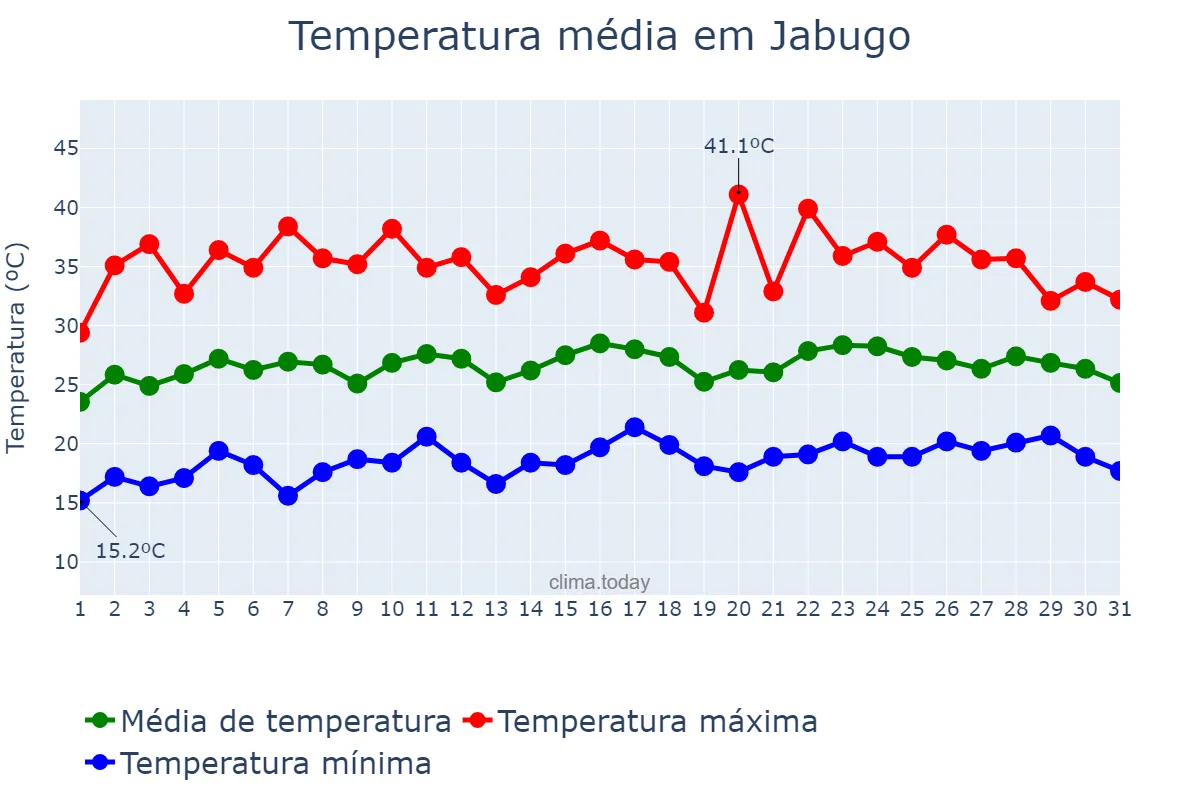 Temperatura em julho em Jabugo, Andalusia, ES