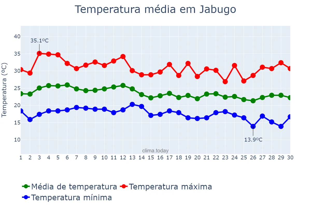 Temperatura em setembro em Jabugo, Andalusia, ES
