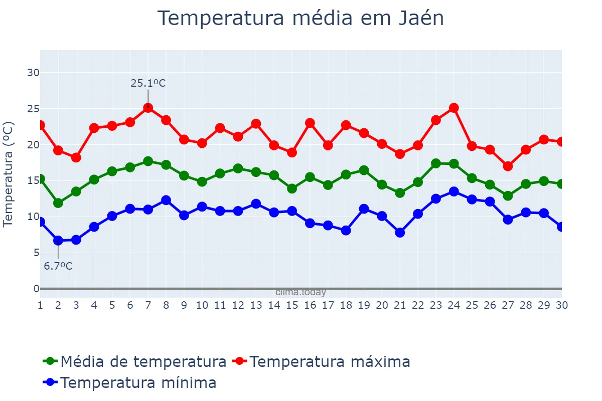 Temperatura em abril em Jaén, Andalusia, ES