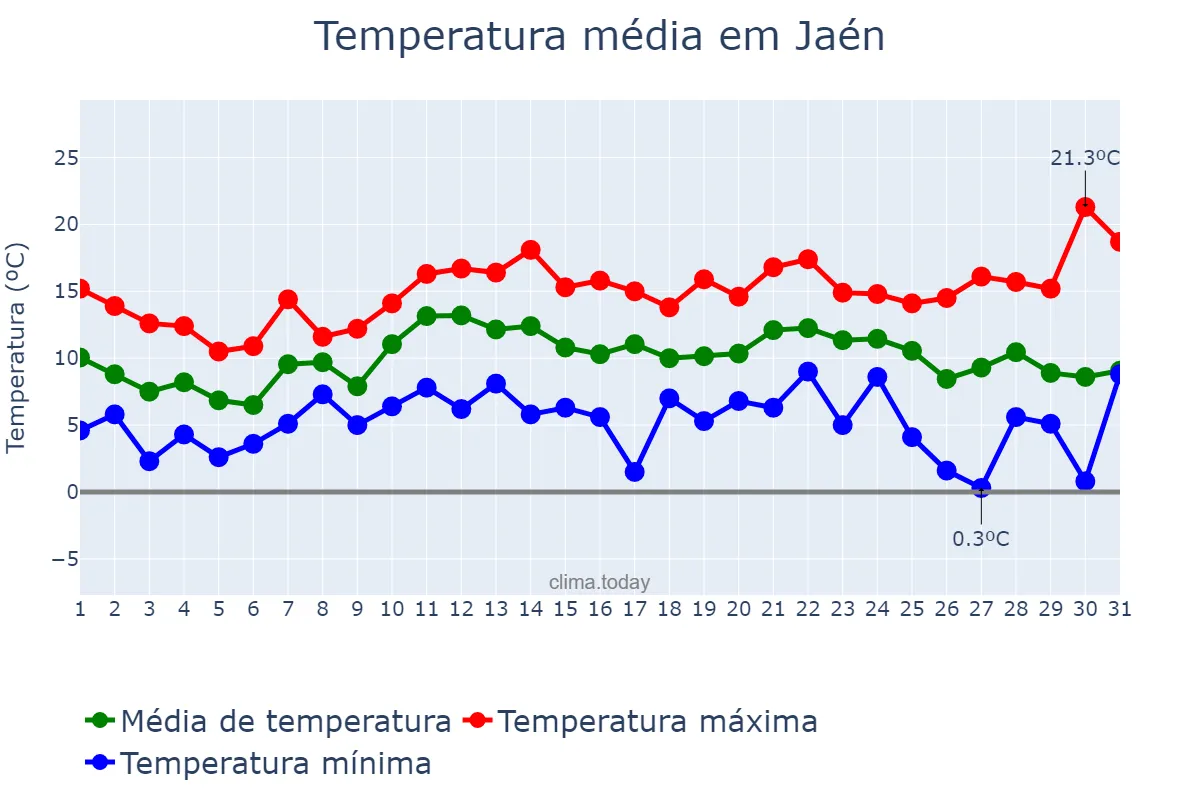 Temperatura em dezembro em Jaén, Andalusia, ES