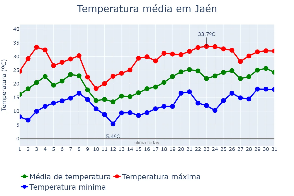 Temperatura em maio em Jaén, Andalusia, ES
