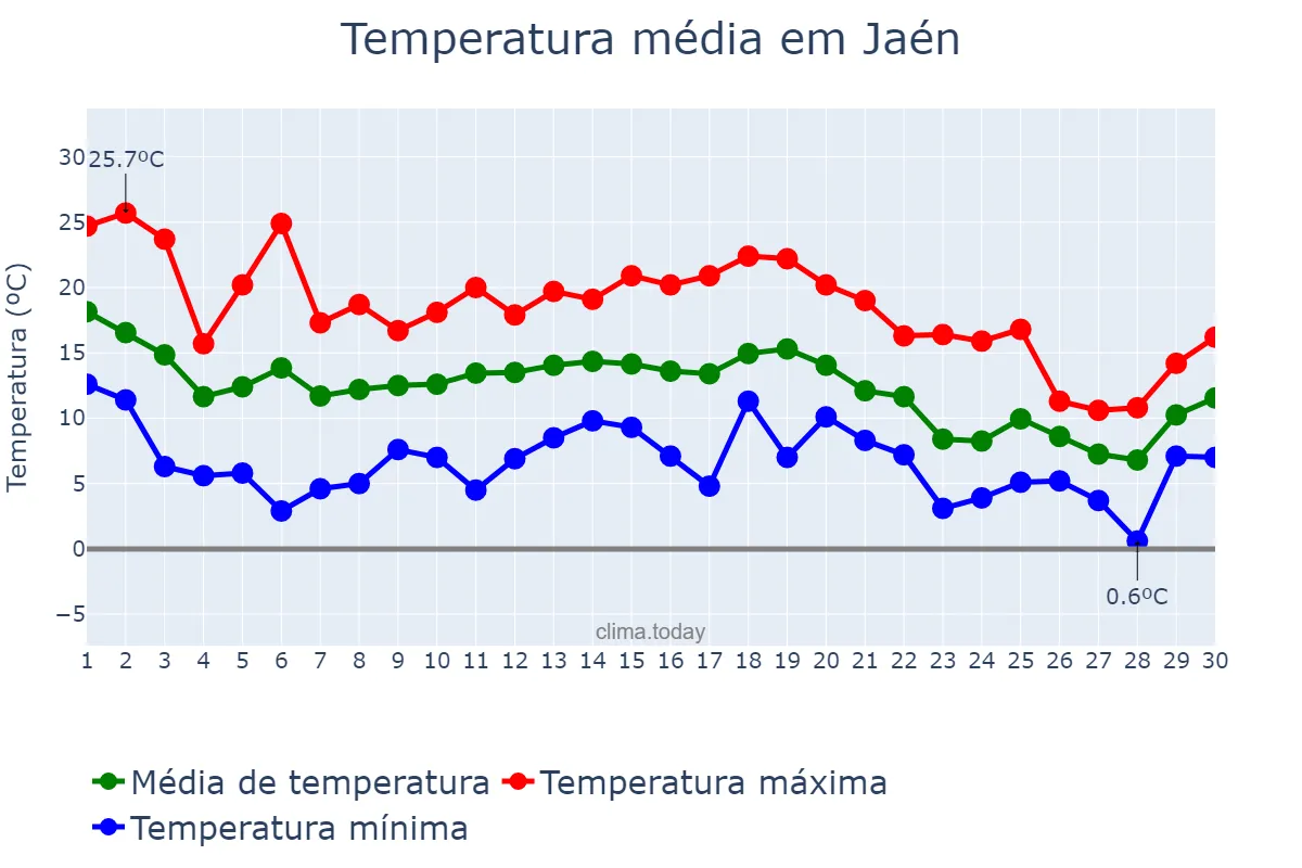 Temperatura em novembro em Jaén, Andalusia, ES
