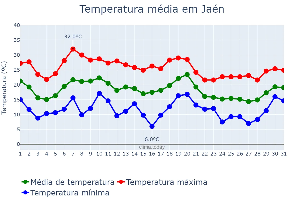 Temperatura em outubro em Jaén, Andalusia, ES