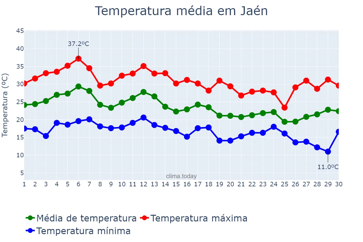 Temperatura em setembro em Jaén, Andalusia, ES