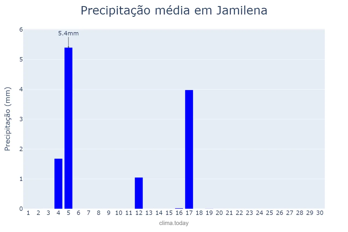 Precipitação em junho em Jamilena, Andalusia, ES