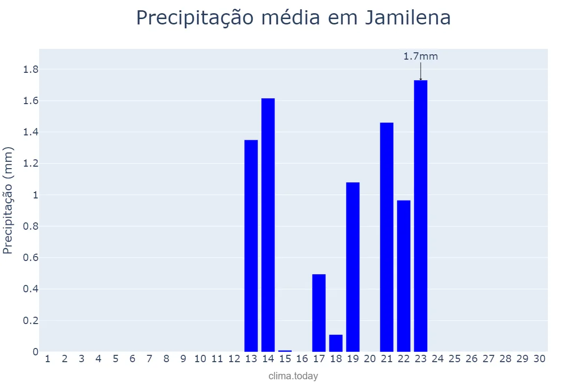Precipitação em setembro em Jamilena, Andalusia, ES