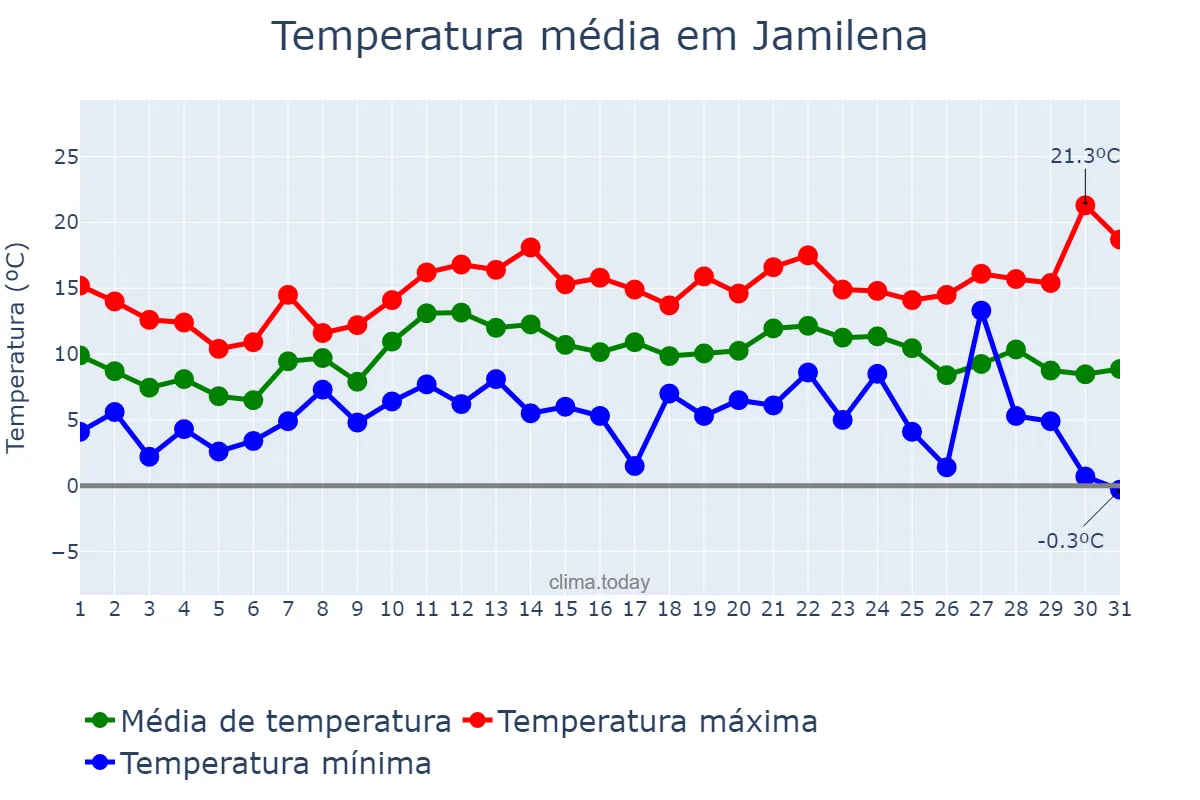 Temperatura em dezembro em Jamilena, Andalusia, ES