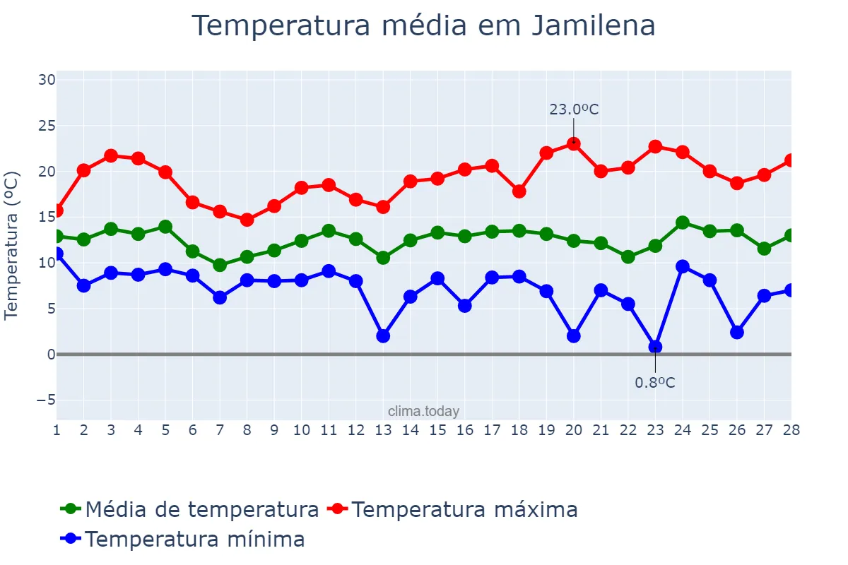Temperatura em fevereiro em Jamilena, Andalusia, ES
