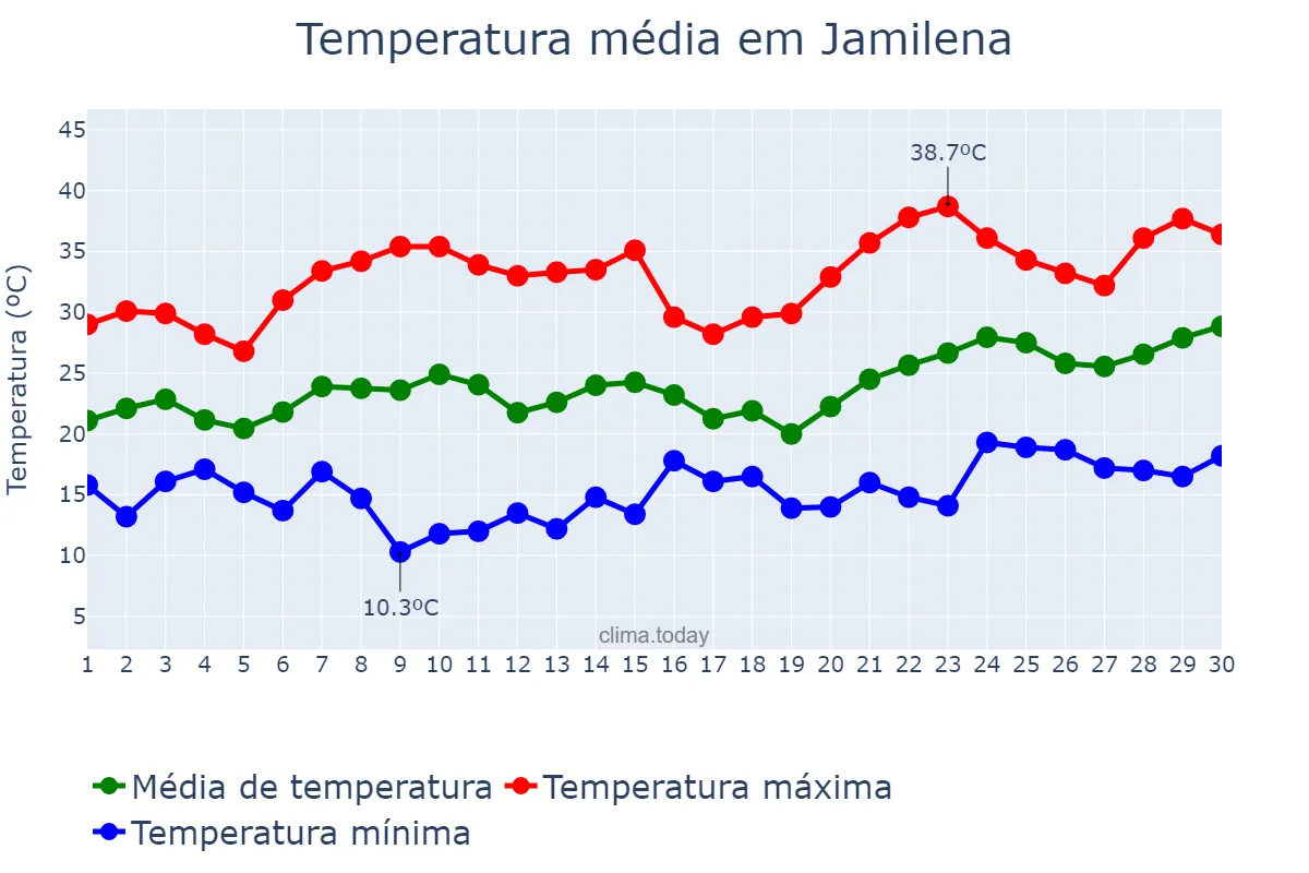 Temperatura em junho em Jamilena, Andalusia, ES